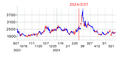 2024年2月27日 16:19前後のの株価チャート